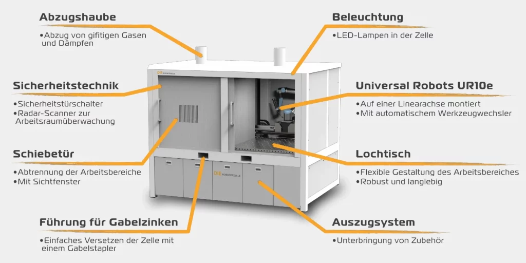 Ansicht über das Zubehör und die Besonderheiten übe die Roboterzelle für Roboter und Cobots. Zu sehen ist ein Cobot von Universal Robots UR10e in der Roboterzelle